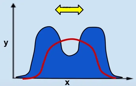 <p>both extremes are favoured</p>