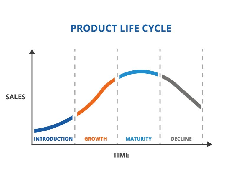 <p>↳ Research and development (R&amp;D)- develop an idea</p><p>↳ Introduction- Procuct is launched and lots of advertisement and sales promotion (loss)</p><p>↳  Growth- demand increases until it’s established</p><p>↳ Maturity- demand reaches it’s peak causing less advertisement being needed and the product get’s more widely available (make back initial investment hopefully)</p><p>↳ Decline- demand starts to fall and rival producta take over unless an extention stratergy is used</p>