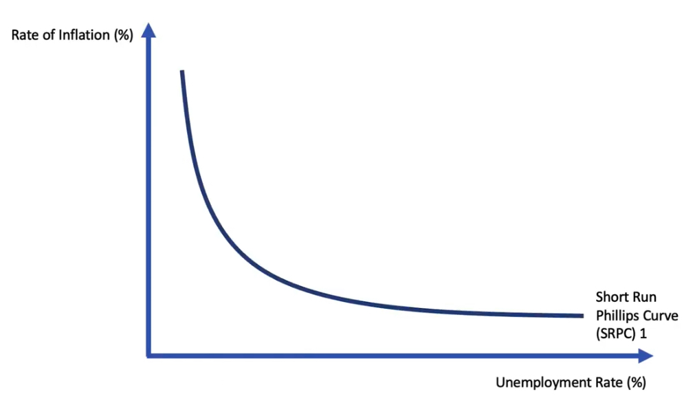 <p>Y-axis = rate of inflation (%)</p><p>X-axis = unemployment rate (%)</p>