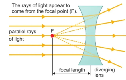 <p>a type of lens that spread light ways apart</p>