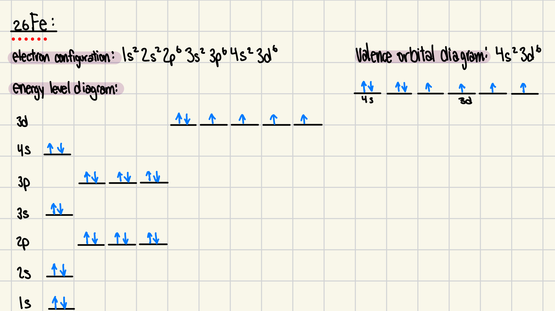 <p>Electron configuration: 1s<sup>2</sup>2s<sup>2</sup>2p<sup>6</sup>3s<sup>2</sup>3p<sup>6</sup>4s<sup>2</sup>3d<sup>6</sup></p><p><span style="font-size: inherit">Energy Level Diagram:</span></p><p><span style="font-size: inherit">Valance orbital diagram:</span></p><p></p><p><strong>Aufbau Principle</strong></p><ul><li><p>The <strong>Aufbau principle</strong> states that electrons fill orbitals in order of increasing energy.</p></li><li><p>Without this rule, electrons could be placed in <strong>higher-energy orbitals before lower-energy ones</strong>, leading to an unstable configuration.</p></li></ul><p><strong>Hund’s Rule</strong></p><ul><li><p><strong>Hund’s rule states that electrons occupy empty orbitals of the same energy (degenerate orbitals) before pairing.</strong></p></li><li><p>In Fe’s <strong>3d</strong> orbitals, five electrons are first placed in <strong>separate orbitals</strong> before the sixth pairs.</p></li><li><p>This minimizes <strong>electron-electron repulsion</strong>, increasing stability.</p></li><li><p>Without Hund’s rule, electrons would <strong>pair up prematurely</strong>, leading to <strong>higher repulsion and less stability</strong>.</p></li></ul><p></p>