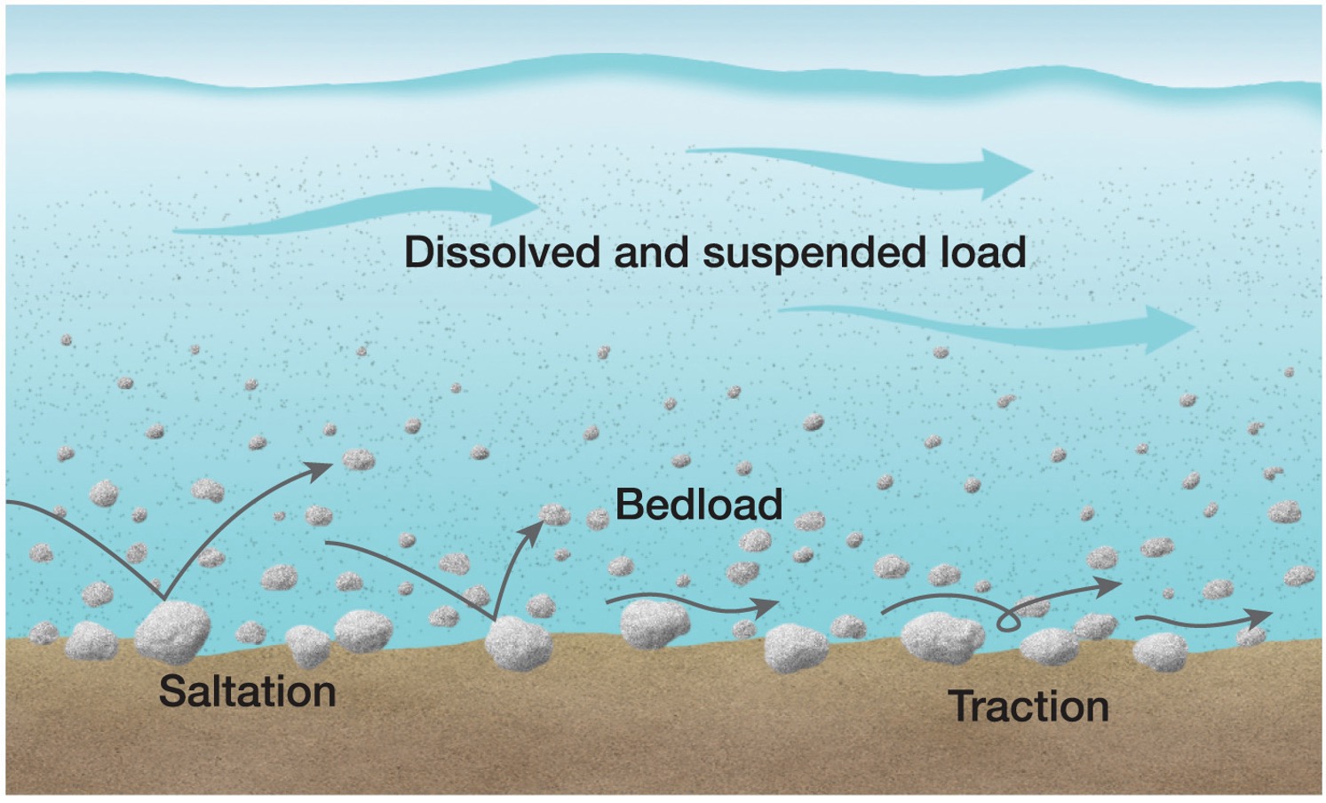 <p>What are the three different ways that sediment transports?</p>