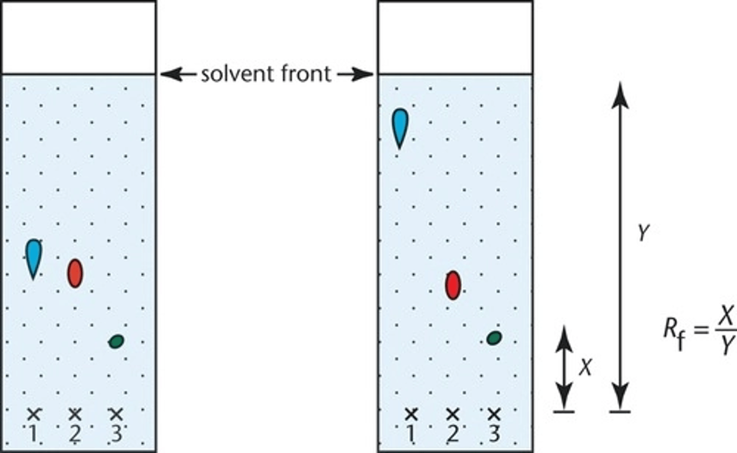 <p>The pencil line is insoluble and will not move with the solvent or interfere with results</p>