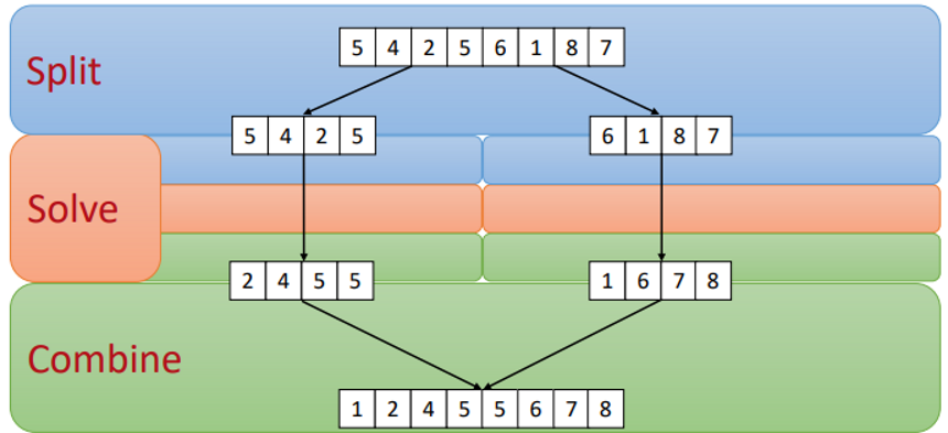 <ul><li><p><span>Split: Split the input array into two equal halves</span></p></li><li><p><span>Solve: Recursively solve (i.e., sort) the two subarrays independently</span></p></li><li><p><span>Combine: Combine the two sorted subarrays by merging to get an overall sorted array</span></p></li></ul><p></p>