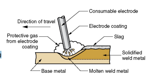 <p>• <strong>Consumable </strong>electrode</p><p>• Flux coated rod (~3/32” diam x 18” long)</p><p>• Flux produces protective gas around weld pool</p><p>• Slag keeps oxygen off weld bead during cooling</p><p>• General purpose welding—widely used</p><p>• Thicknesses 1/8” – 3/4”</p><p>• Manual process</p><p>• Portable Process</p>