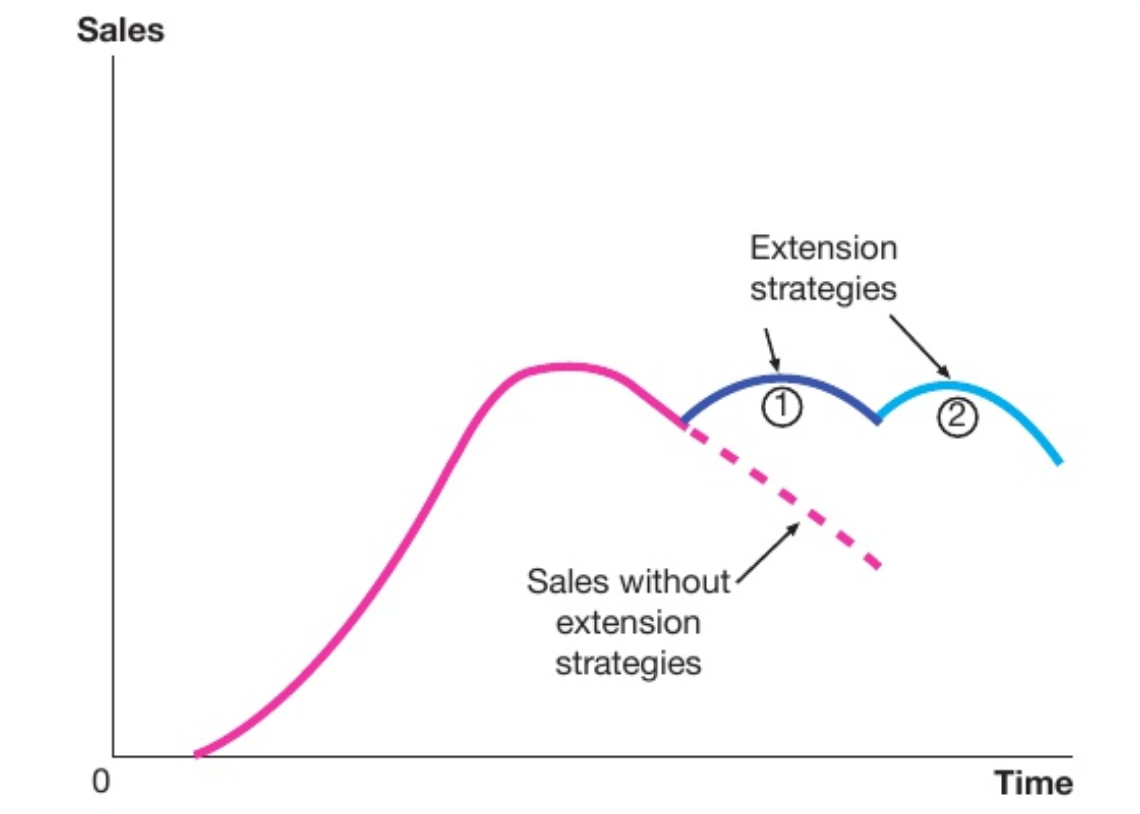 <ul><li><p>when the market becomes saturated and sales begin to fall, decline in sales is delayed when the strategy is used</p></li><li><p>some firms use extension strategies at the maturity stage before the decline as they can forecast the falling sales in the market</p></li></ul>