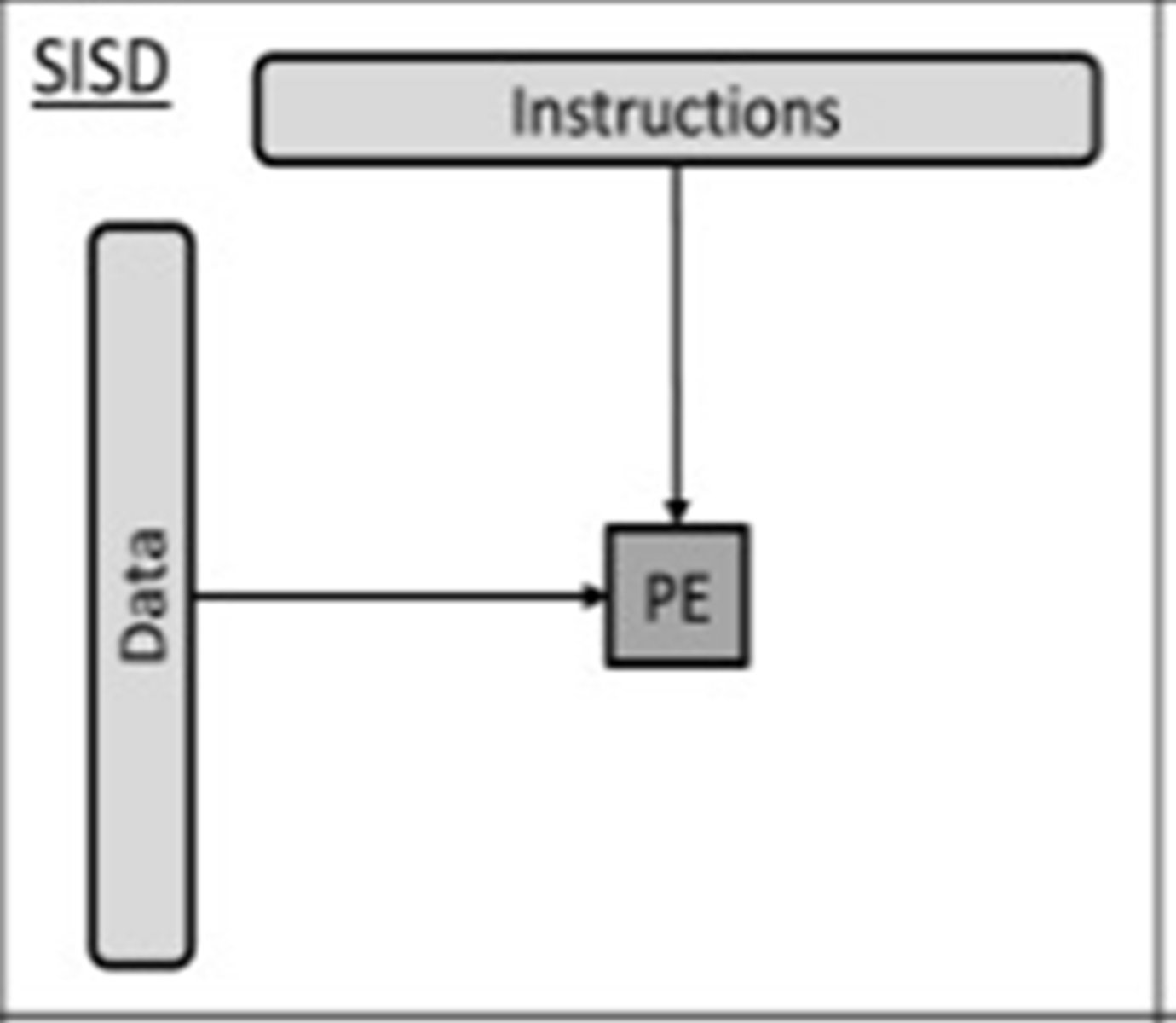 <p>Single Processor Element/Unit</p><p>A computer that does not have the ability for parallel processing</p><p>Single processor executing one set of instructions on a single set of data.</p><p>E.g. microcontroller for a dishwasher</p>