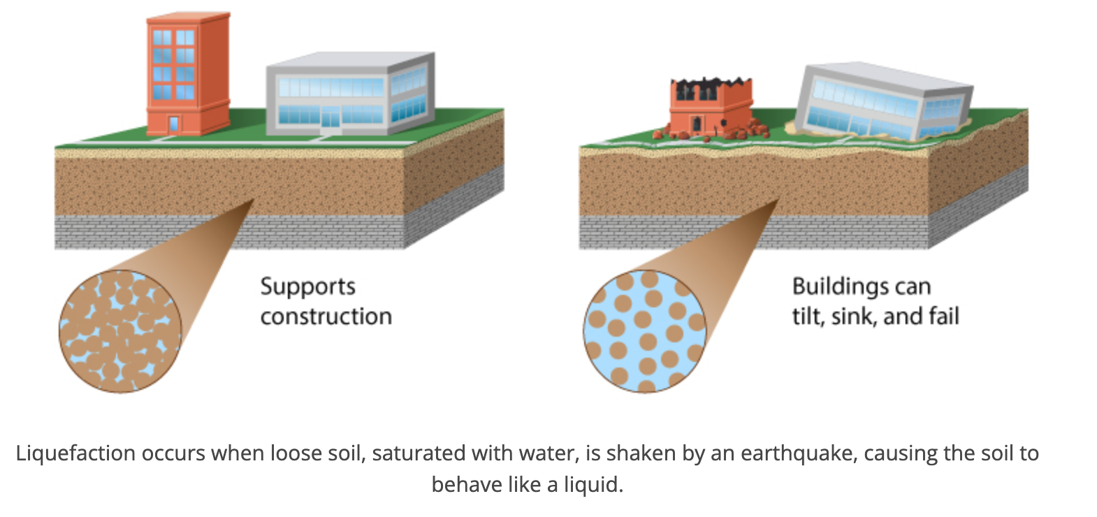 occurs when an earthquake's violent shaking suddenly turns loose, soft soil into liquid mud