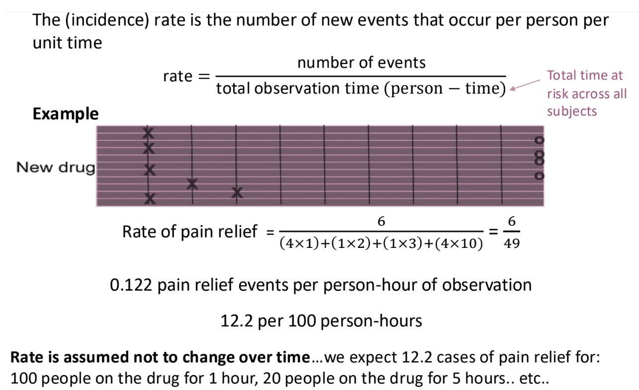 <p>Rates = number of events / total time at risk</p><p></p><p>Useful for time to event studies</p><p></p><p>Allow us to analyse studies when participants are lost to follow up, which distorts risks and odds.</p>