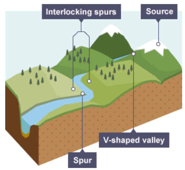 <p><span style="color: rgb(20, 20, 20)">The river cuts down into the valley due to vertical erosion. If there are areas of hard rock which are harder to erode, the river will bend around it. This creates interlocking spurs of land which link together like the teeth of a zip.</span></p>