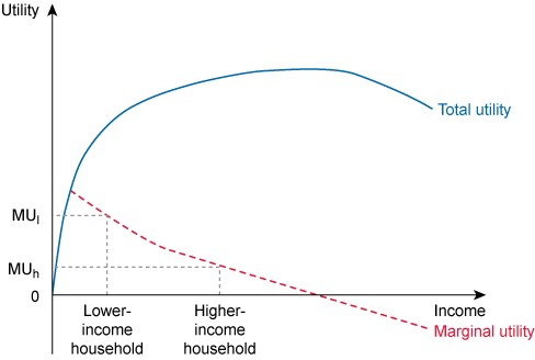 <p>MU decreases, TU increases at a decreasing rate.</p><p>→ when MU reaches negative numbers TU starts to decrease</p>