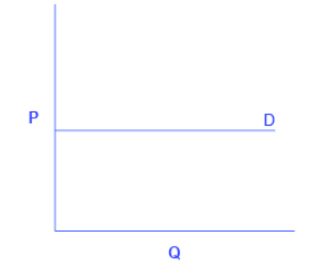 <p>What elasticity does this graph show?</p>