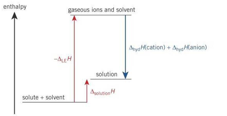 <p>∆<sub>sol</sub>H is slightly positive </p>