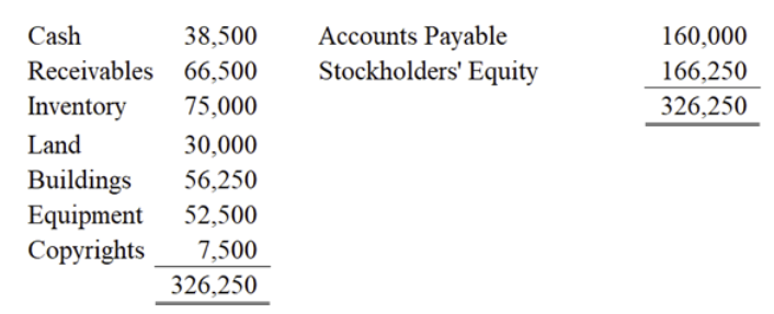 <p><strong>Use the following information for questions 1 and 2:</strong></p><p>On <strong><u>July 1, 2020</u></strong>, Bear Inc. purchased Whistler Co. by paying $187,500 cash and issuing a $65,000 note payable. At July 1, 2020, the balance sheet of Whistler Co. was as follows.</p><p>The recorded amounts all approximate current fair market value (FMV) <span><strong><u>except for</u></strong></span> Land (FMV= $45,000), Inventory (FMV= $93,750), and Copyrights (FMV= $11,250). The copyrights have an estimated useful life of 5 years with an estimated residual value of $2,450.</p><p>&nbsp;<strong>How much, if any, Goodwill related to the purchase of Whistler Co. should be recorded by Bear Inc. on July 1, 2020?</strong></p><p> a. $0, there should be no Goodwill recorded by Bear Inc.</p><p>&nbsp;b. $73,750</p><p>&nbsp;c. $85,750&nbsp;</p><p> d. $48,750</p>