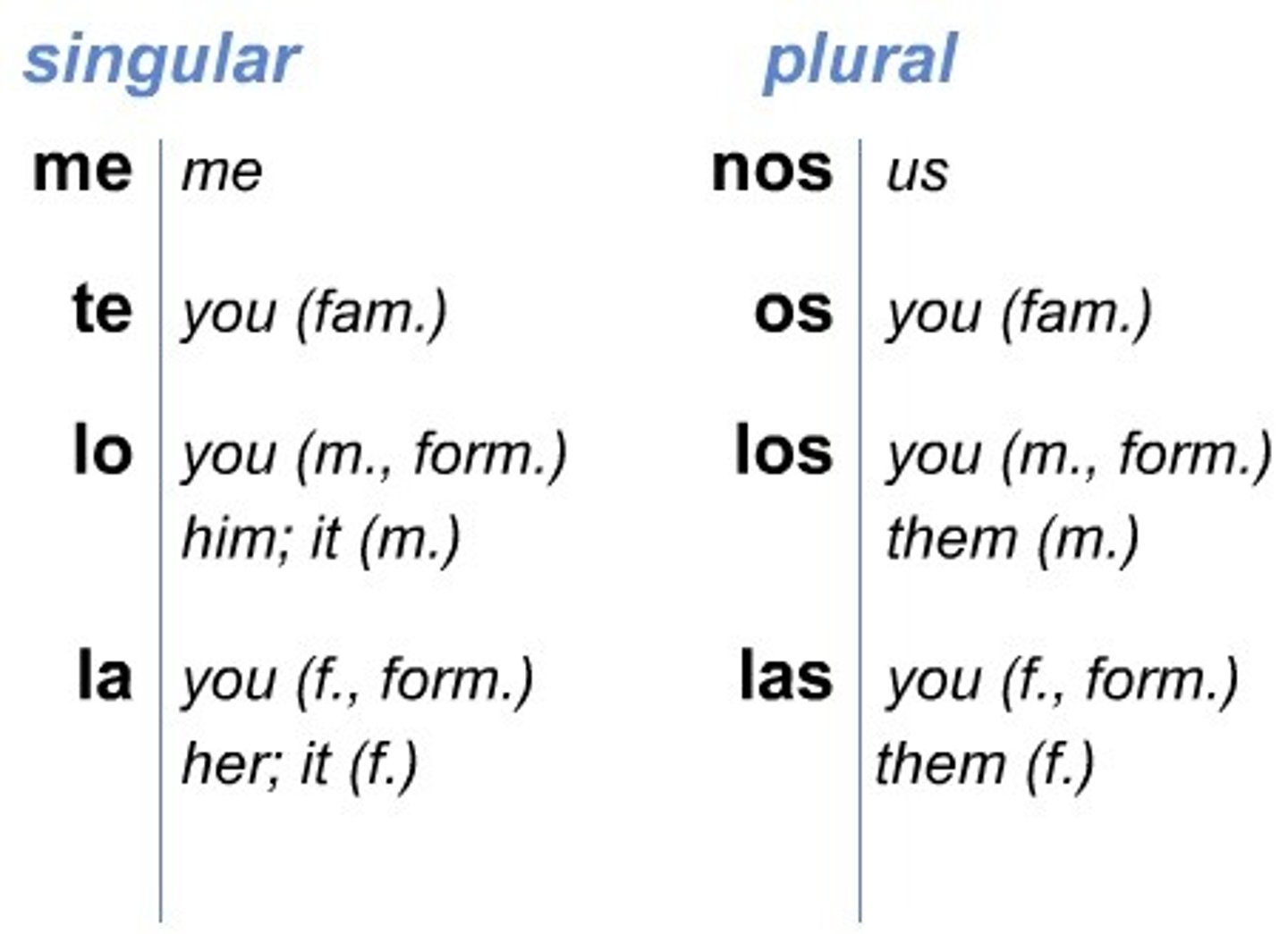 <p>What question do we ask to identify the Direct Object?</p>
