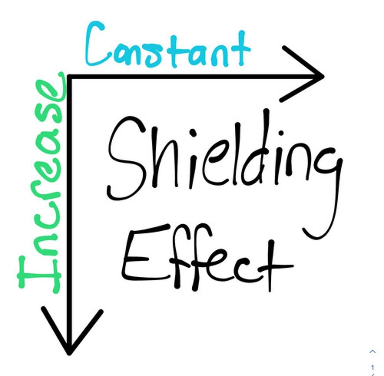 <p>It is a reduction of effective nuclear charge in the outer shell; inner shell acts as a barrier</p>