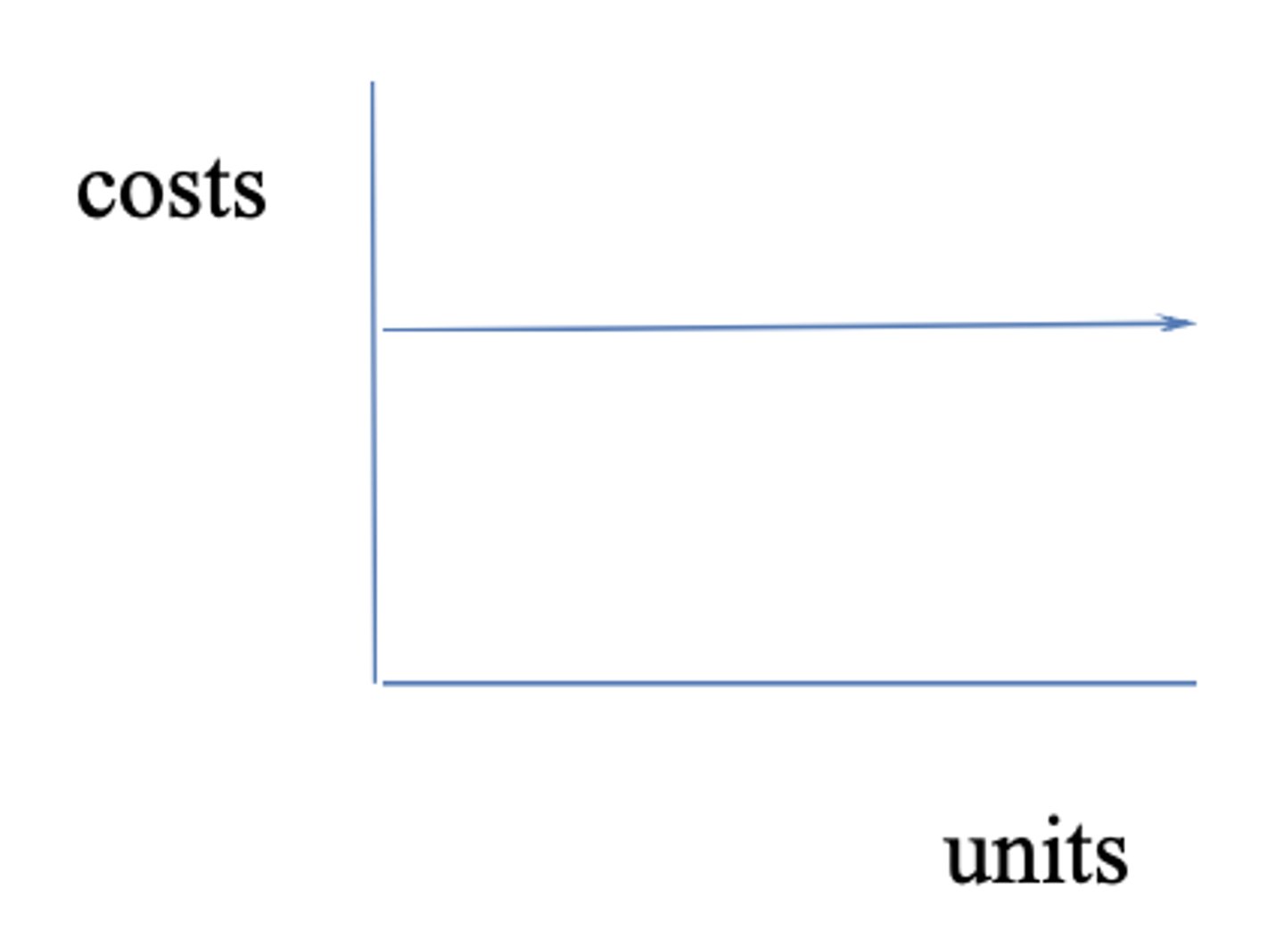 <p>DOES NOT change according to change in volume (no matter volume, cost never changes)</p><p>example: lease fee on lab machine is $2000/month regardless of usage</p>