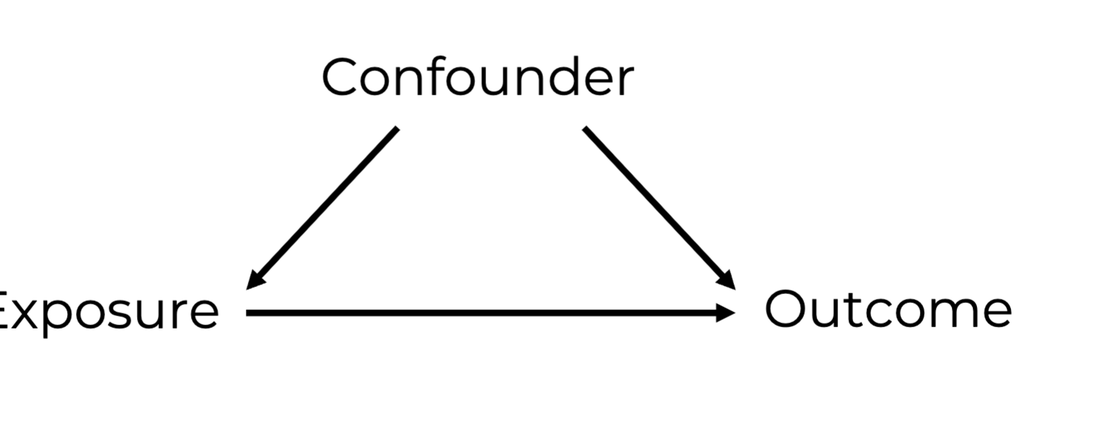 <p>Affect the exposure and the outcome. </p><p>A change in the confounder leads to a change in the exposure and the outcome. </p><p>Create an open backdoor path between exposure and outcome. </p><p>If we leave backdoor path open then there will be confounding bias. </p>