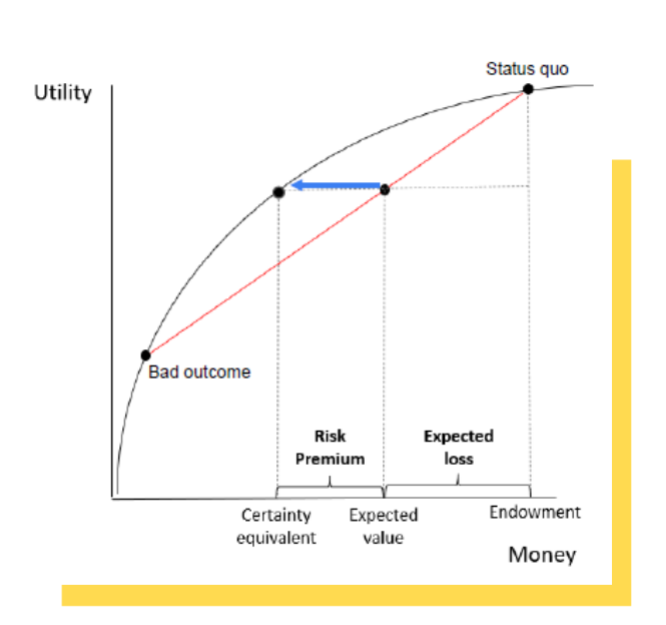 <p>Starting at the expected value of utility if you gamble, move horizontally back onto your utility curve - i.e., keeping (expected) utility constant</p><p>Certainty equivalent - the amount of money received with certainty that would give you the same expected utility as taking the gamble<br>Risk premium - the distance in $ between the expected value and certainty exchange</p><p>Calculating the WTP for insurance given someone’s utility without insurance tells us the horizontal distance from the endowment to the certainty equivalent&nbsp;- money you would give up to get rid of the risk and feel just as happy as you would in the risky situation</p>