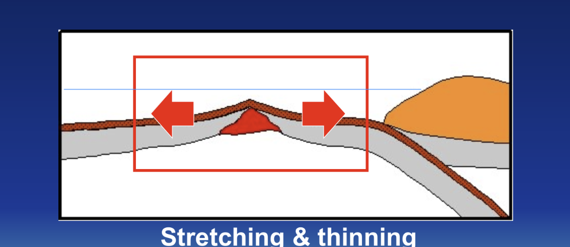 <p>plates pull apart from each other with stretching and thinning. they have high heat flow and create new crust</p>
