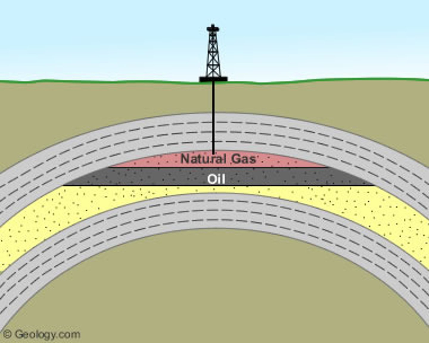 <p>- main constituent of natural gas is CH4(methane)</p><p>- fastest growing fossil fuel</p><p>- no oxygen must be present</p>