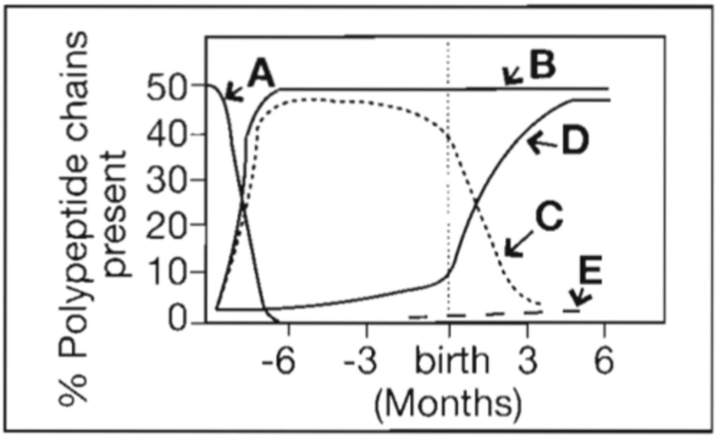 <p>7. Refer to the following illustration:</p><p>Which curve represents the production of gamma polypeptide chains of hemoglobin?</p><p>A. A</p><p>B. B</p><p>C. C</p><p>D. D</p>