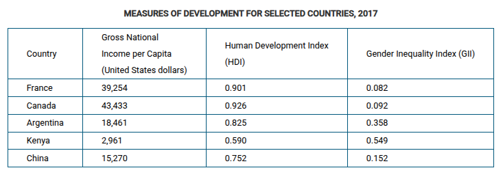 <p><span><span>Which of the following statements explains one of the limitations associated with utilizing the measures of development shown in the table above?</span></span></p>