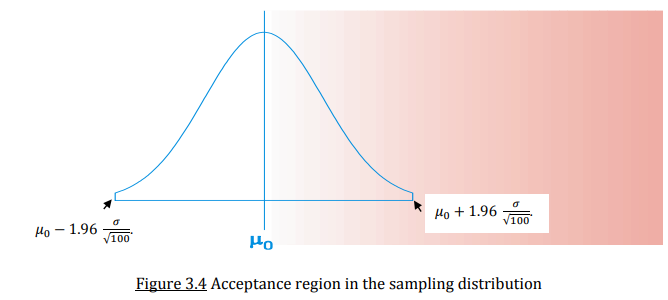 <p>What is the confidence interval approach of hypothesis testing?</p>