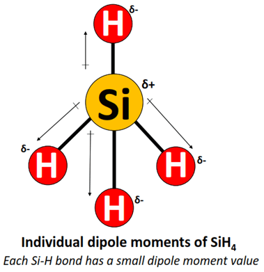 <p>is SiH4 a polar or non polar molecule and why ?</p>