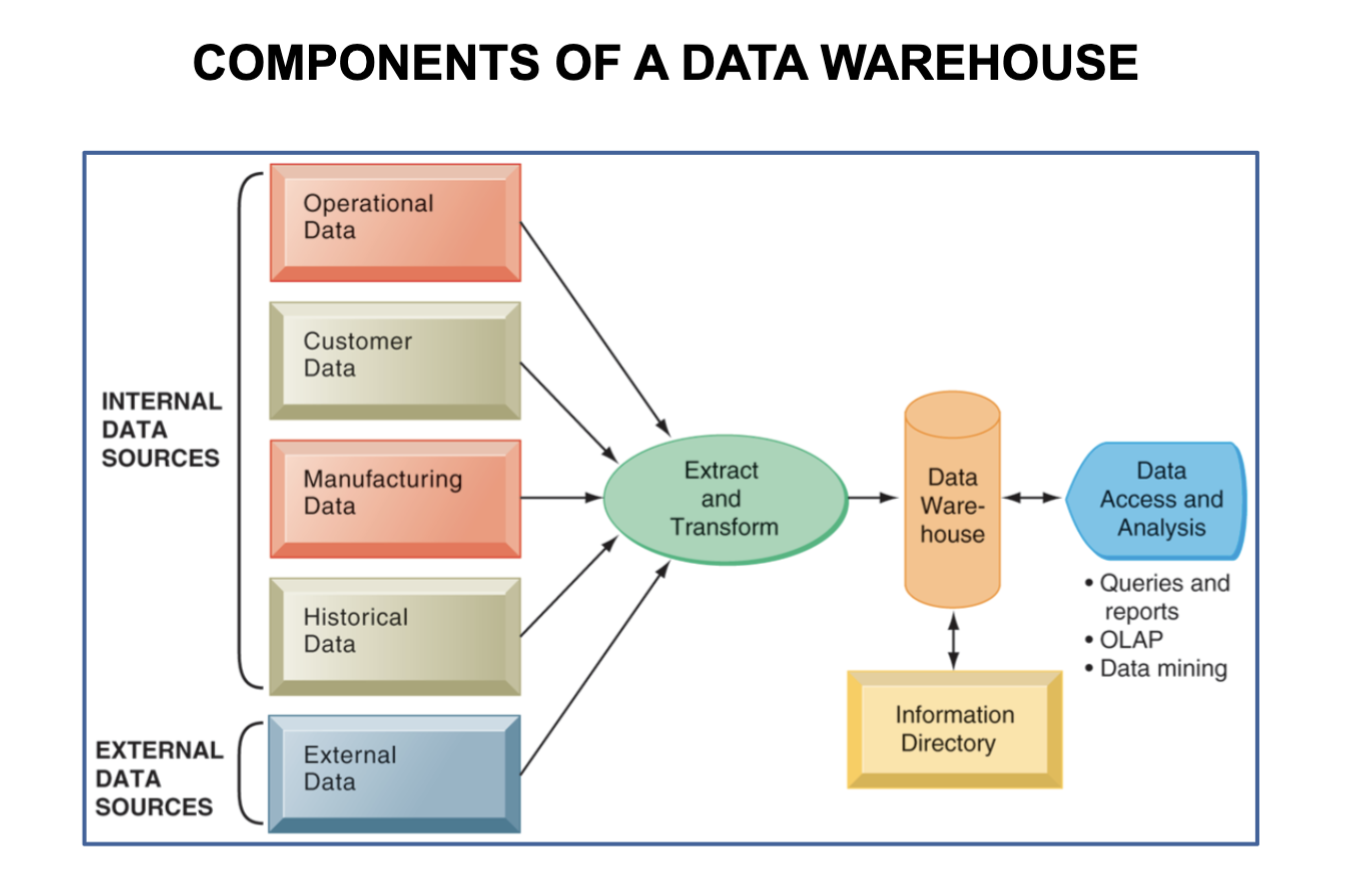 <p>Centralized repository → stores current/historical data from lots of core operational transaction systems for analysis and reporting</p>