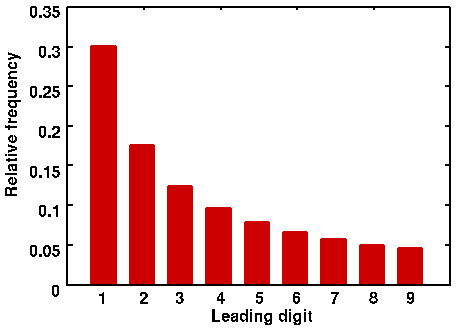 <p>leading digits</p>
