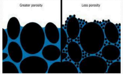 <ul><li><p>percentage of a material’s volume that is pore space</p></li><li><p>more porous = more water it can hold</p></li></ul><p></p>