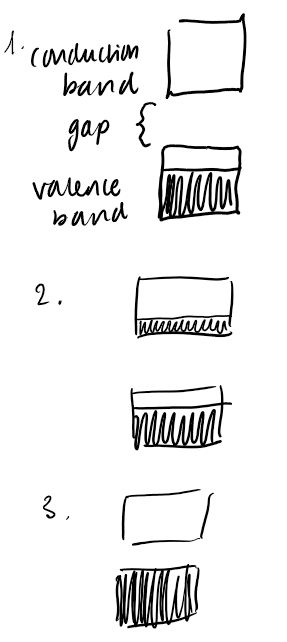 <ol><li><p>conductors - band is not completely filled so it has accessible energy states for e- </p></li><li><p>semi-conductors - band gap is comparable to thermal energy so at certain T , some e- are promotes </p></li><li><p>insulators - band is full so no accessible states </p></li></ol><p></p>