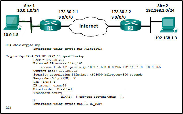<p>96. Refer to the exhibit. Which conclusion can be made from the show crypto map command output that is shown on R1?</p><p>Which conclusion can be made from the show crypto map command output that is shown on R1</p><p>The crypto map has not yet been applied to an interface.</p><p>The current peer IP address should be 172.30.2.1.</p><p>There is a mismatch between the transform sets.</p><p>The tunnel configuration was established and can be tested with extended pings.</p>