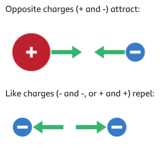 <p>Charged particle in an electric field</p>