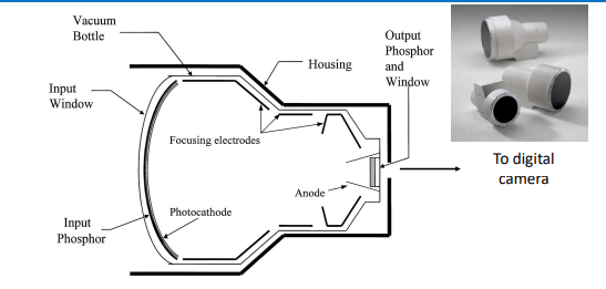 <ul><li><p>x-rays exit a patient and hit a phoshor layer </p></li><li><p>emitted light hits a photocathode, coverts photons to electrons </p></li><li><p>electrons are accelerated and focused by an e.f which increases brightness</p></li><li><p>electrons hit output phosphor+window which convert back into light</p></li></ul><p></p>