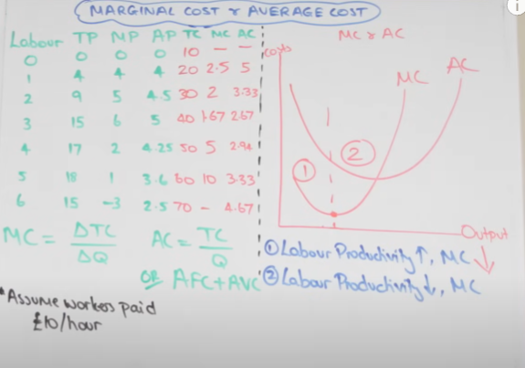 <ul><li><p>marginal - the cost of producing 1 additional unit of output</p></li><li><p>AC = total cost / quantity</p></li><li><p>MC = change in TC / change in Q</p></li><li><p>in stage 1 there is increasing labour productivity and marginal product because of specialisation and underutilisation of fixed FOP</p></li><li><p>in stage 2 the law of diminishing returns kick in as fixed FOP become a constraint on production so labour productivity and marginal product falls</p><ul><li><p>marginal cost rise</p></li></ul></li></ul><p></p>
