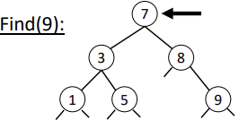 <p>Leverage the sortedness property:</p><ol type="1"><li><p><span>If root has key, return root,</span></p></li><li><p><span>Else if key smaller, go left,</span></p></li><li><p><span>Else, go right</span></p></li></ol><pre><code class="language-Java">public Value find(Key key) {
   Node x = root;
   while (x != null) {
      int cmp = key.compareTO(x.key);
      if (cmp &lt; 0) x = x.leftChild;
      //cmp &lt; 0 == key &lt; x.key
      else if (cmp &gt; 0) x = x.rightChild;
      else return x.value; //cmp == 0
   }
   return null;
}</code></pre><p></p>