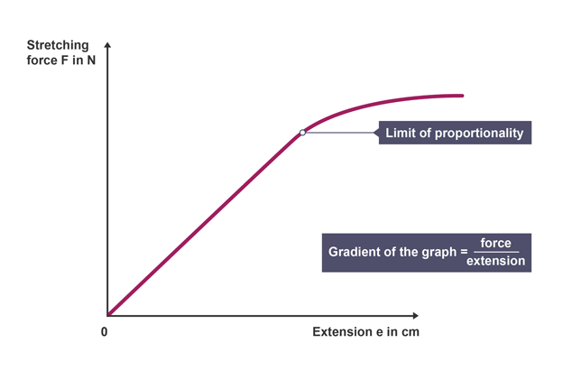 <ul><li><p>force/N (y axis)</p></li><li><p>extension/cm (x axis)</p></li><li><p>line of best fit is straight line through origin up to point</p></li><li><p>shows extension of spring is directly proportional to applied force up to limit of proportionality</p></li><li><p>beyond it is not proportional and extension increases significantly</p></li></ul><p></p>