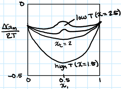 <p>-chi small → H ignore, G depends on S&gt;0</p><p>-chi large → H term produces a local maximum in G which can lead to phase separation or instability in the system</p>
