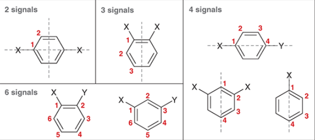 <p>the carbon atoms of aromatic rings typically produce signals in the range of ___ to ___ ppm in a <strong><u>C NMR</u></strong> spectrum</p>