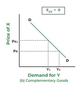 <p>will be <span style="color: red"><strong>negative</strong></span><span style="color: #000000"> (like a normal demand curve)</span></p><p><span style="color: red"><strong>increase </strong></span><span style="color: #000000">in</span><span style="color: red"><strong> strawberry price </strong></span><span style="color: #000000">=</span><span style="color: red"><strong> decrease </strong></span><span style="color: #000000">in</span><span style="color: red"><strong> cream demand</strong></span></p><p><span style="color: green"><strong>reduction </strong></span><span style="color: #000000">in</span><span style="color: green"><strong> iPhone price</strong></span><span style="color: #000000"> = </span><span style="color: green"><strong>increase </strong></span><span style="color: #000000">in</span><span style="color: green"><strong> AirPods demand</strong></span></p>