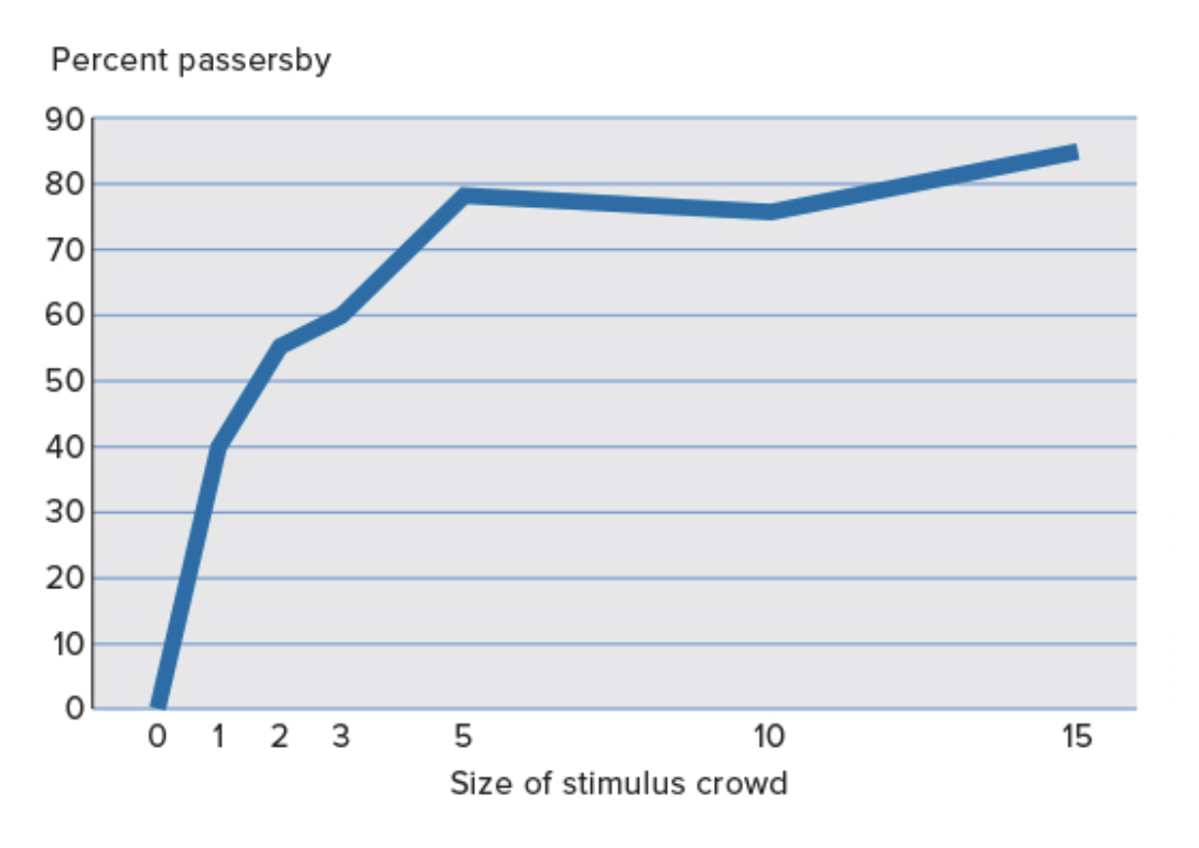 <p>A researcher got people in the streets to look up at the sky. When 1 or 2 people were tasked to look up, not many people looked up. However, when 3 people were tasked to look up there was a greater a influence.&nbsp;</p><p></p><p>Lastly, when 5 people were tasked to look up, 90% of people also looked up. (after 5 people the influence remains about the same—it plateaus)&nbsp;</p>