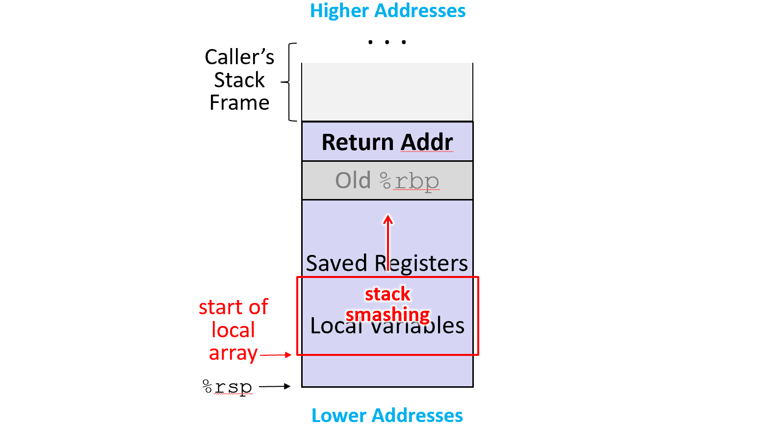<p>Stack Smashing </p>
