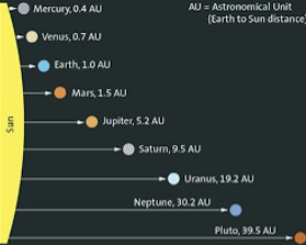 <ul><li><p>major unit used to measure space (AU)</p></li><li><p>made from measuring the mean distance from the center of the Earth to the center of the Sun</p><ul><li><p>93,000,000 mi</p></li></ul></li></ul>