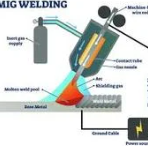 <p>Metal Inert Gas Welding (MIG)</p>