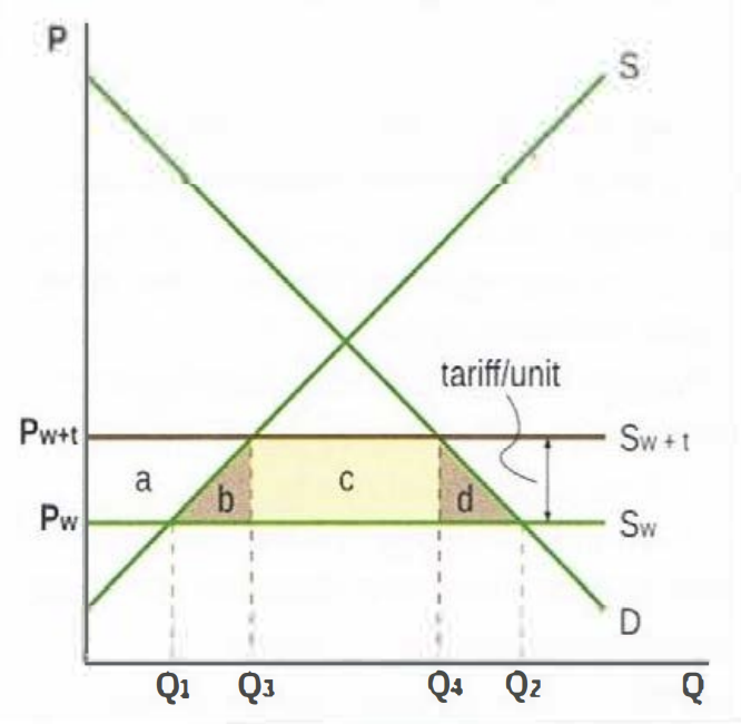 <ul><li><p>Domestic producers gain as Q produced goes up from Q1 to Q3, P received goes up from Pw to Pw+t</p></li><li><p>Workers gain as domestic employment goes up due to increased production</p></li><li><p>Government gains tariff revenue (yellow area)</p></li></ul><p></p><ul><li><p>Domestic consumers lose, Q bought down from Q2 to Q4 and paid up from Pw to Pw+t</p></li><li><p>Domestic society lose, there is inefficiency in production since higher cost firms are protected by the higher P</p></li><li><p>Allocative inefficiency, welfare loss = brown triangles. consumer surplus lost = a + b + c + d, producer surplus gained = a. government revenue gained = c. net loss = b+d </p></li></ul><p></p>