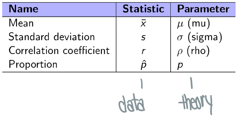 <p>Statistic - any summary found from the data</p><ul><li><p>statistics estimate paraments are called sample statistics</p></li></ul><p></p>