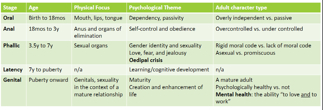 <ul><li><p>oral </p><ul><li><p> physician focus: mouth, lips, tongue</p></li><li><p>psych theme: dependency, passivity</p><ul><li><p>overly independent bc don’t get enough from parent or </p></li><li><p>passive bc too much gratification</p></li></ul></li></ul></li><li><p>anal </p><ul><li><p>physical focus: anus and organs of elimination</p><ul><li><p>potty training</p></li></ul></li><li><p>psych theme: self control n obedience → falls to listening to parents</p></li><li><p>adult character : overcontrolled vs. under controlled </p><ul><li><p>kid in midst of potty training n holding on instead of peeing become overcontrol OR</p></li><li><p>undercontrol → become impulsive</p></li></ul></li></ul></li><li><p>phallic</p><ul><li><p>psych theme: gender identity, sexuality, love, fear, and jealousy, oedipal crisis </p></li><li><p>adult character </p><ul><li><p>rigid moral code vs. lack of moral code </p></li><li><p>asexual vs. promiscuous </p></li></ul></li></ul></li><li><p>latency </p><ul><li><p>psych theme : learning/cog dev</p></li></ul></li><li><p>genital </p><ul><li><p>physical focus : learning abt self thru relationships</p></li><li><p>psych theme: maturity, creation and enhancement of life (bc can create it)</p></li><li><p>adult character: mature adult, psych healthy vs. not</p><ul><li><p>mental health = ability to “love and work”</p></li></ul></li></ul></li></ul>