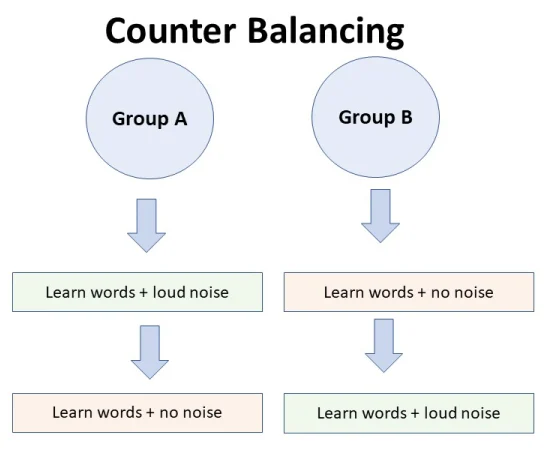 <p>Counterbalancing!<br>Occurs in within subjects designs <br><br>Involve dividing the group of participants in half and arranging the order so it’s different for each group.</p><p><br>Half will experience control first then experimental and the opposite for the other group</p>